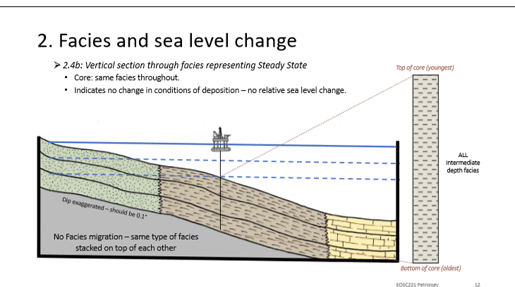 <p>Boundaries don’t migrate and therefore sediment remains the same overtime.</p>