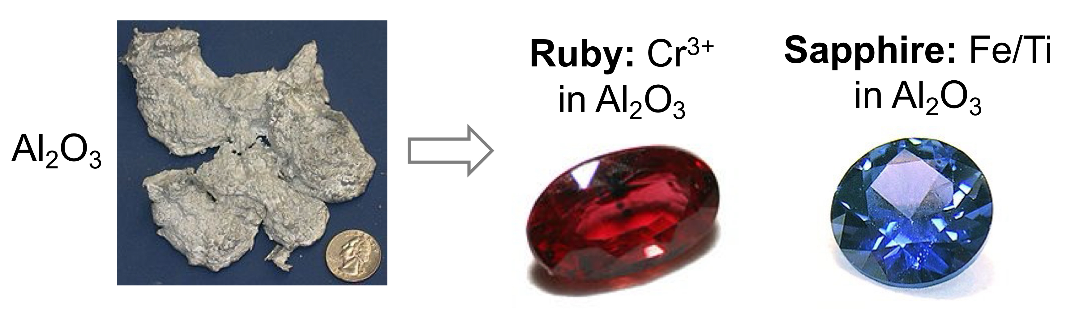 <ul><li><p>Common in minerals, responsible for properties of gemstones.</p></li><li><p>Impurities intentionally added to material in very small amounts to leave host lattice intact.</p></li><li><p>Similar r<sub>ionic</sub> to the atoms they replace.</p></li><li><p>Electronic structure of materials.</p></li><li><p>No, due to differences % of substitutional atoms between substitutional alloys and extrinsic point defects.</p></li></ul><p></p>