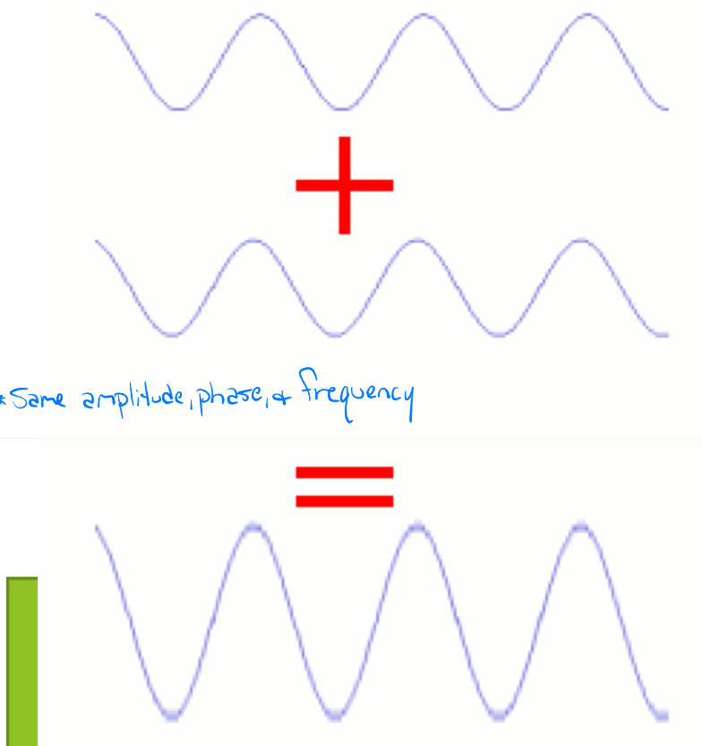 <p>Amplitude of the final wave will be larger compare to the original waves</p><p>-Add together</p><p>-Must have same amplitude, phase, and frequency</p>