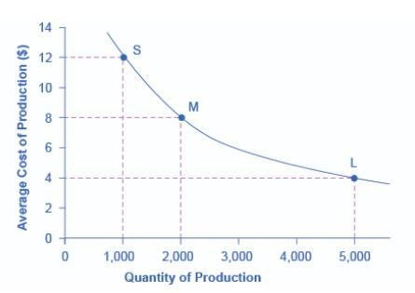 <p>The reduction in average cost of production as the volume of production increases.</p>
