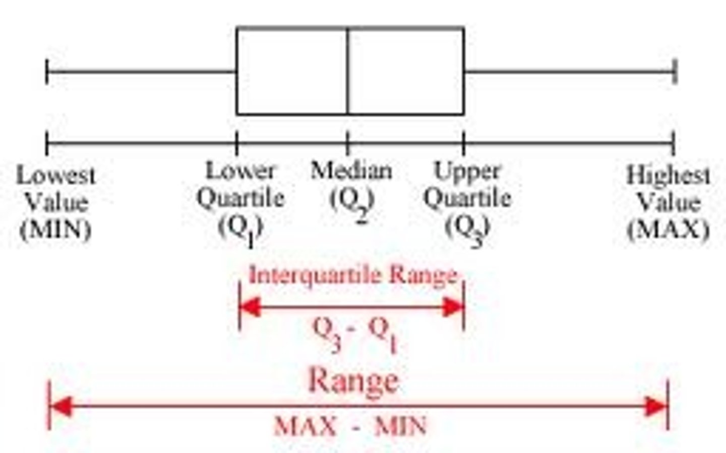 <p>A graph that displays the highest and lowest quarters of data as whiskers, the middle two quarters of the data as a box, and the median</p>