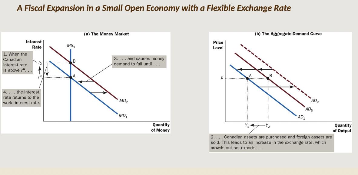 <ul><li><p>In the OUTPUT market, the increase in G, amplified by the multiplier effect, results in a new equilibrium with an increase in both P and real GDP</p></li><li><p>In the MONEY market, these changes cause an expansion in the demand for money, resulting in an increase in the equilibrium interest rate</p></li><li><p>Back in the OUTPUT market, this appreciation in the Canadian $ causes a decrease in NX spending, which causes a leftward shift in the AD curve</p></li><li><p>This is the ‘crowding out’ part</p></li><li><p>Net effect: this instance of crowding out can amplify the other case (involving I spending), and further OFFSET the fiscal stimulus</p></li></ul><p></p><p> <em>In a small open economy, an expansionary fiscal policy causes the dollar to appreciate. Because this appreciation of the dollar causes net exports to fall, there is an additional crowding-out effect that reduces the demand for Canadian-produced goods and services. In the end, fiscal policy has no lasting effect on aggregate demand</em>.</p>