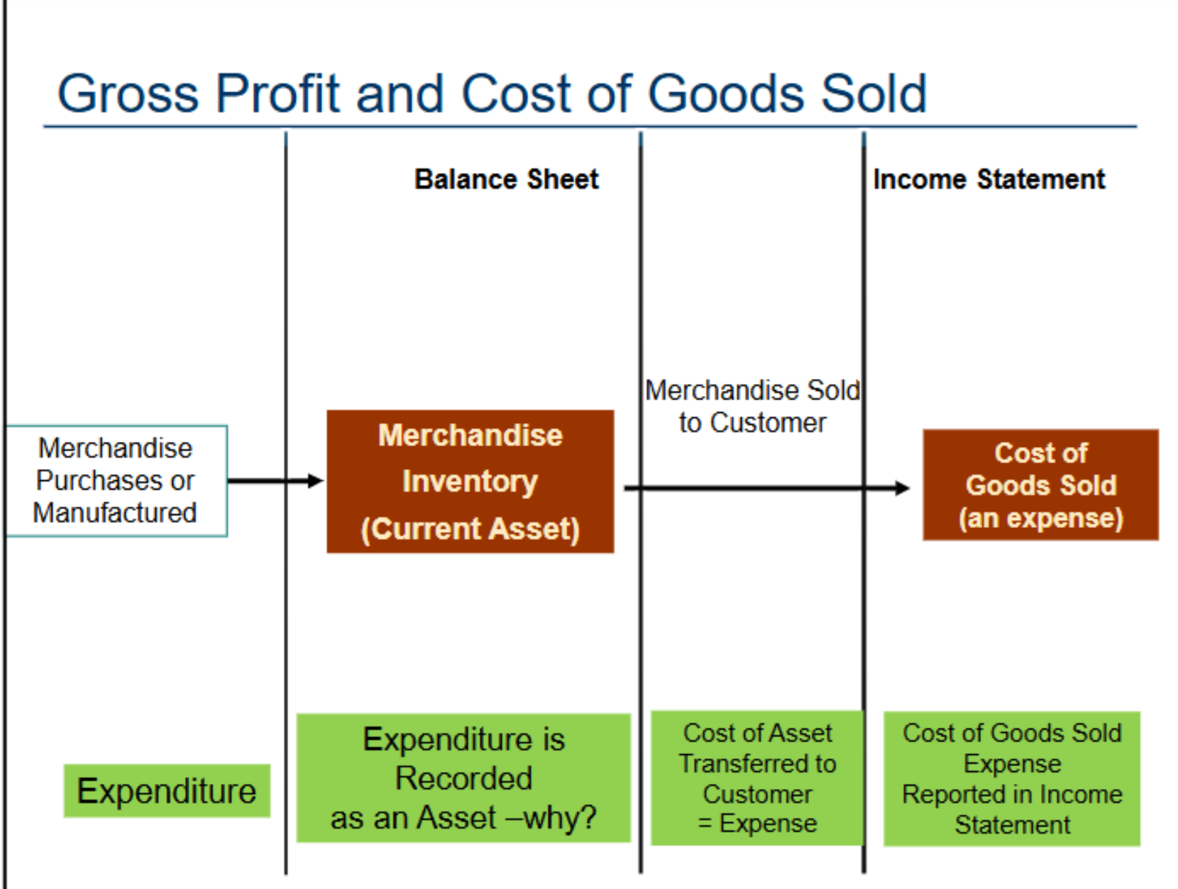 <p><strong>Expenditures for products manufactured or expenditures for goods purchased for sale</strong></p><ul><li><p>Expenditure → inventory (current asset)</p></li></ul><p></p><p><strong>When the products are sold</strong></p><ul><li><p>Cost of inventory sold → cost of goods sold (expense)</p></li></ul><p></p><p><strong>Gross profit </strong>= net sales - cost of goods sold</p><p><strong>Net income </strong>= gross profit - expenses</p>