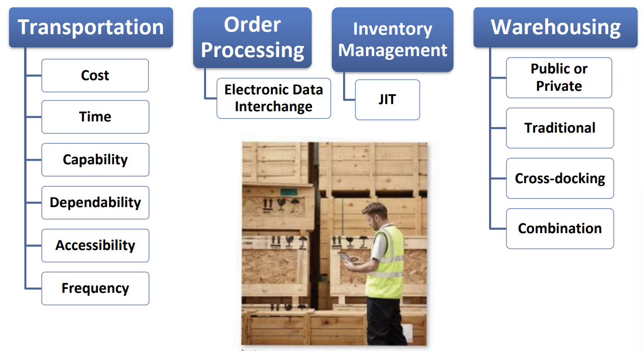 <p>*important considerations</p><ol><li><p><strong>transportation </strong>- cost, time, capability, dependability, accessibility, frequency</p></li><li><p><strong>order processing </strong>- electronic data interchange</p></li><li><p><strong><em>*</em>inventory management</strong> - <u>JIT </u>(just-in-time): <sub>a strategy where businesses receive materials and produce goods only as they are needed, minimizing waste and storage costs by aligning inventory with demand</sub></p></li><li><p><strong>warehousing </strong>- public or priavte, traditional, cross-docking, combination</p></li></ol><p></p>