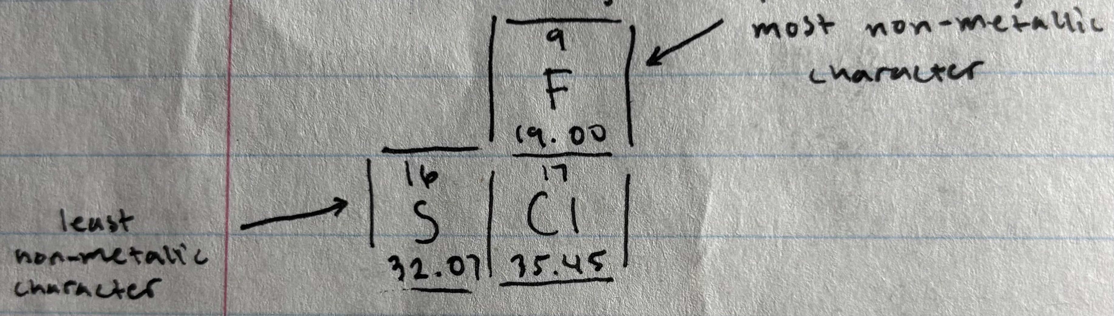 <p>Tendency of an element to <strong>gain</strong> electrons to form <strong>negative ions</strong></p><ul><li><p>elements higher up to the right of PT = greatest non-metallic character</p></li></ul>