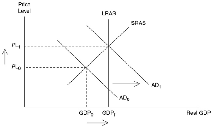 Real GDP is low and unemployement is high when the economy suffers a recession