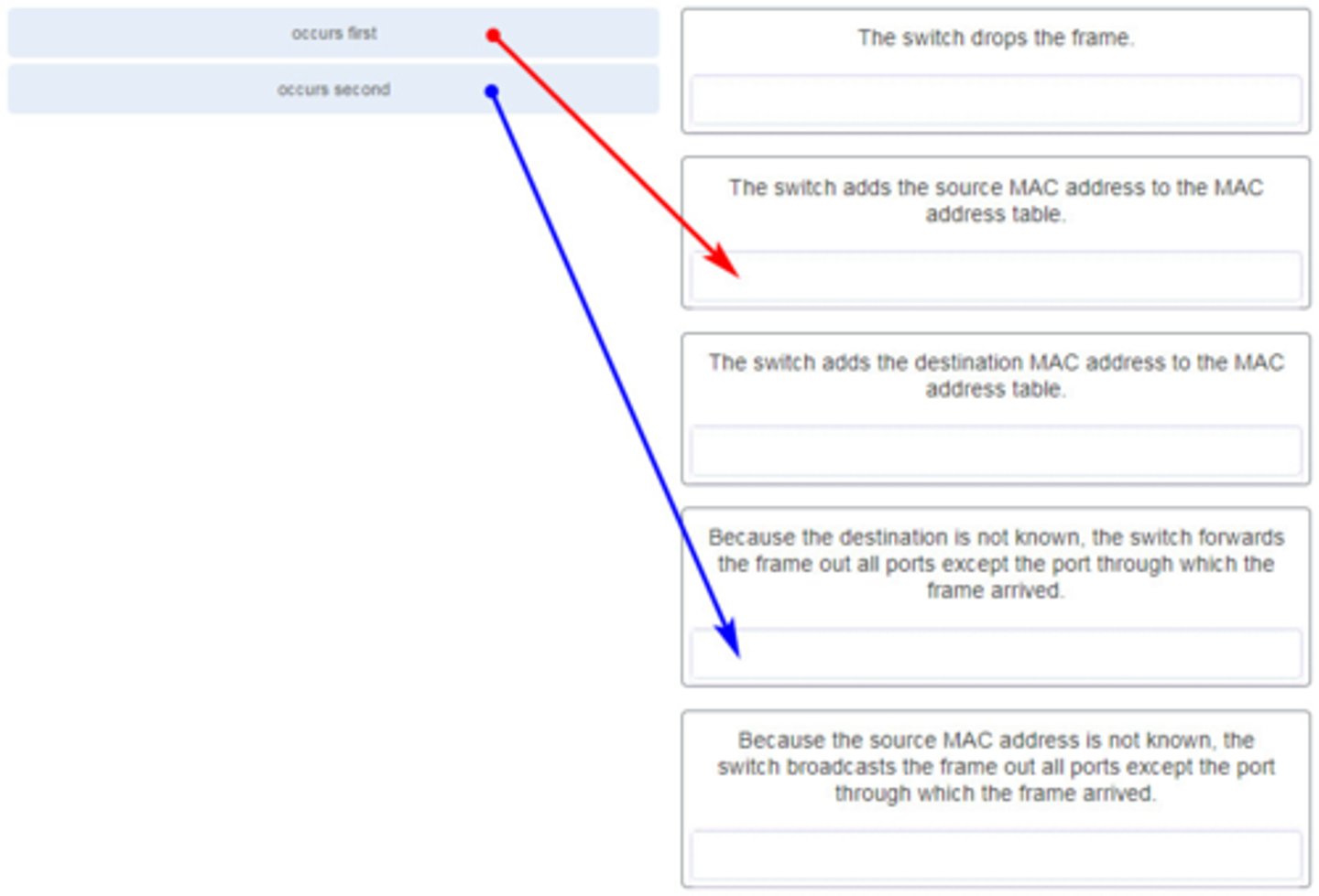<p>Refer to the exhibit. A switch receives a Layer 2 frame that contains a source MAC address of 000b.a023.c501 and a destination MAC address of 0050.0fae.75aa. Place the switch steps in the order they occur. (Not all options are used.)</p><p>- The switch drops the frame</p><p>- The switch adds the source MAC address to the MAC address table</p><p>- The switch adds the destination MAC address to the MAC address table</p><p>- Because the destination is not known, the switch broadcasts the frame out all ports except the port through which the frame arrived</p><p>- Because the source is not known, the switch broadcasts the frame out all ports except the port through which the frame arrived</p>