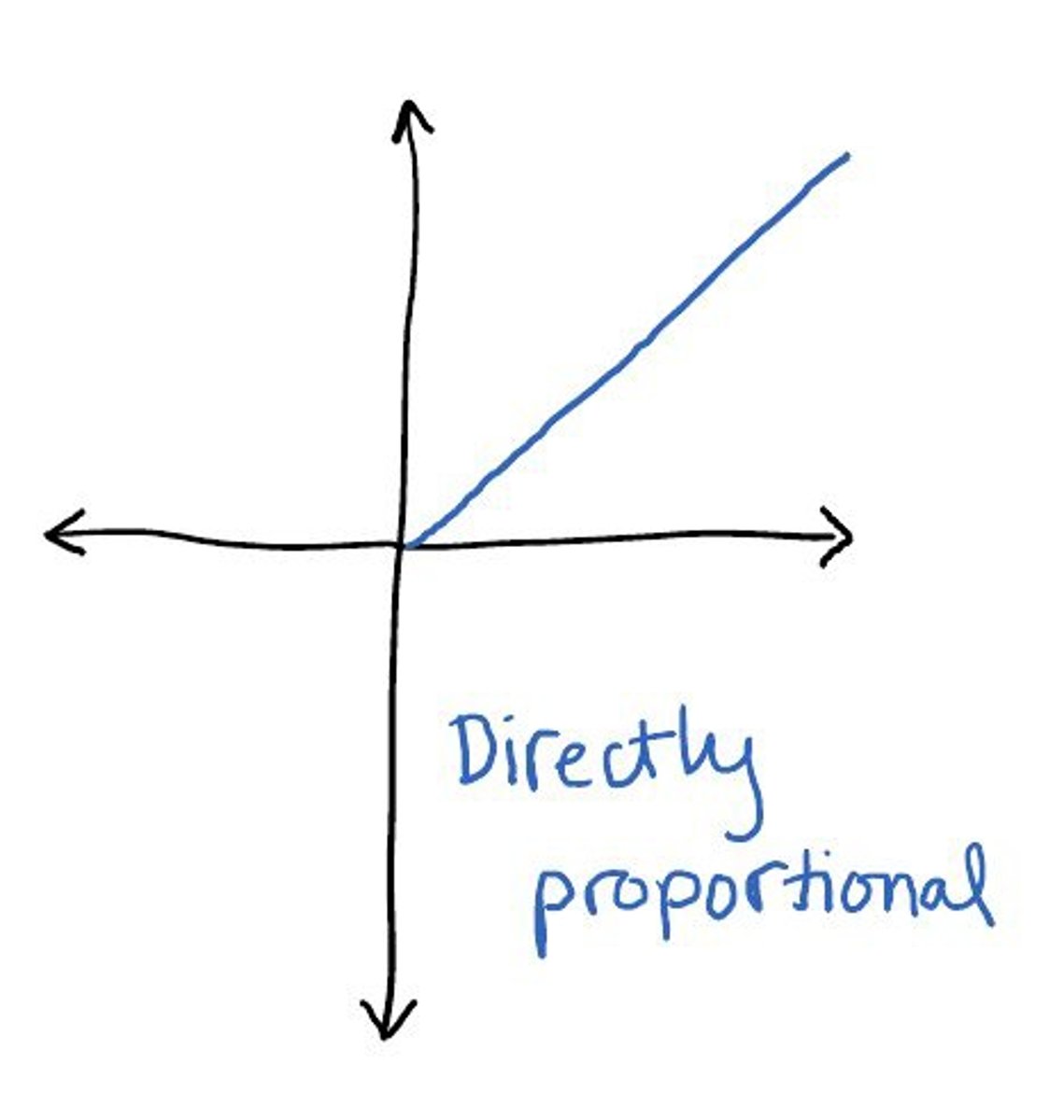 <p>as one value goes up, the other does as well (ex. energy and frequency)</p>