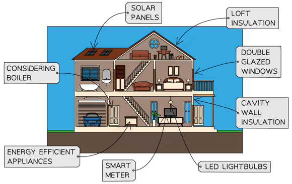 <ul><li><p><strong>Reduce car use </strong>by using <strong>public transport</strong>, walking, cycling</p></li><li><p>Insulating walls + roof spaces</p></li><li><p>Buy <strong>energy efficient</strong> appliances, e.g. washing machines</p></li><li><p><strong>Don’t</strong> leave electrical items on <strong>standby</strong></p></li><li><p>Install <strong>double/triple glazing</strong></p></li><li><p>Install <strong>heat exchange</strong></p></li><li><p>Turn <strong>thermostat</strong> <strong>down</strong></p></li><li><p>Install <strong>solar panels</strong></p></li></ul>