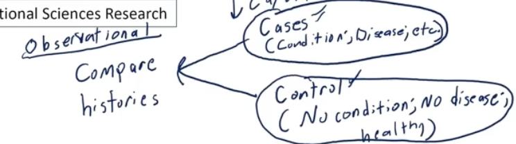 <p>group with condition/disease and group without (control group) - go back in time to compare histories.</p><p>ex: comparing history of a group of kids with broken bones and group of kids who are healthy to see what caused this difference</p>