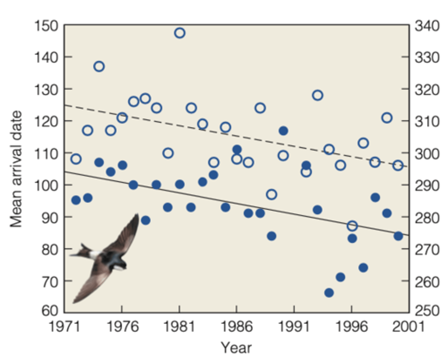 <p>MAIN GOAL:</p><p>- study 20 migratory bird species that breed</p><p>-----------------</p><p>RESULTS:</p><p>- 17/20 arrival date in England has been earlier in response to increase temperature in Africa</p><p>-----------------</p><p>OVERALL CONCLUSION</p><p>- the duration of stay of migrant birds in Oxfordshire has remained unchanged</p><p>- the period of residency has shifted to an earlier date by an average of 8 days over the last 30 years.</p>