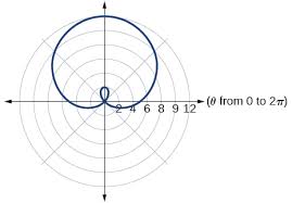 Ex) r=1+2cos(theta)