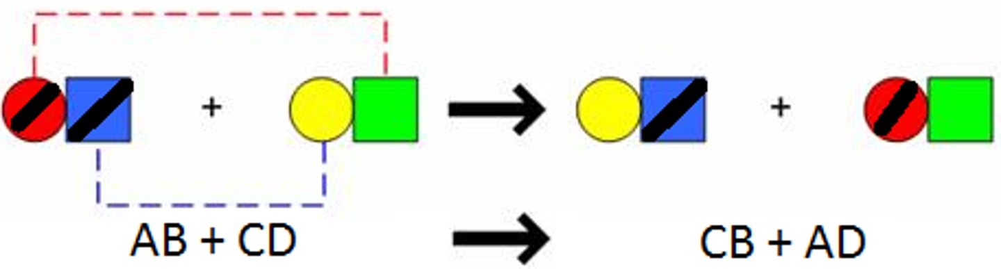 <p>he ions of two different compounds in an aqueous solution exchange places to form two new compounds. One of the products formed is typically a solid (or precipitate), a gas (bubbles), or water. The other product usually remains dissolved in the solution. The general form for a double-replacement reaction is shown below.<br><br>AC + BD → AD + BC</p>