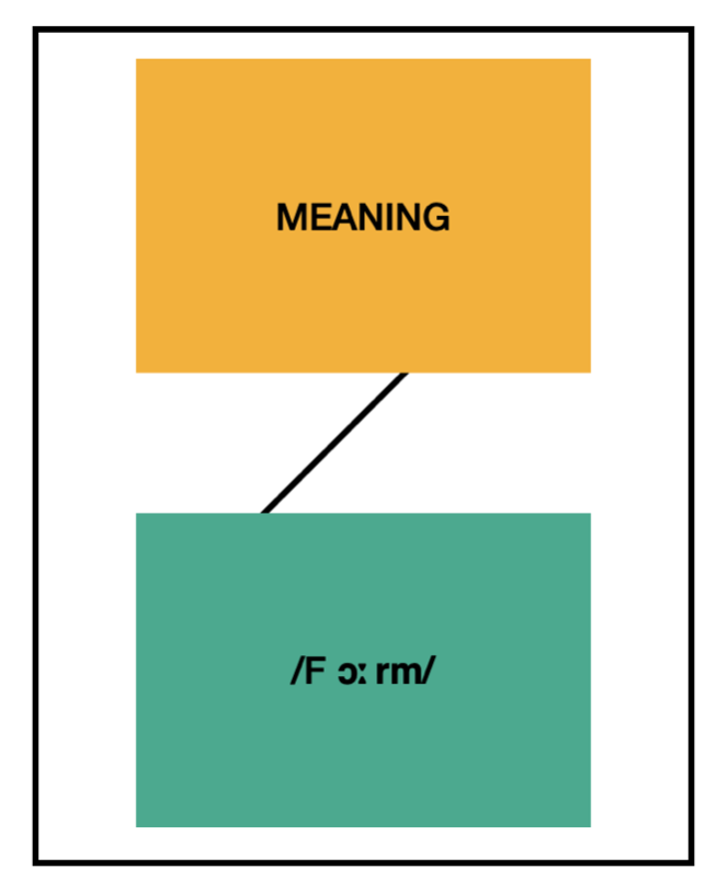 <p>A <strong>construction</strong> differs from the Structuralist <strong>linguistic sign</strong> in that it can pair <strong>larger grammatical patterns</strong> (not just single words or morphemes) with meanings, whereas a <strong>linguistic sign</strong> (in Saussure’s sense) links only a <strong>form</strong> (signifier) and a <strong>concept</strong> (signified) at the <strong>word or morpheme level</strong>.</p>
