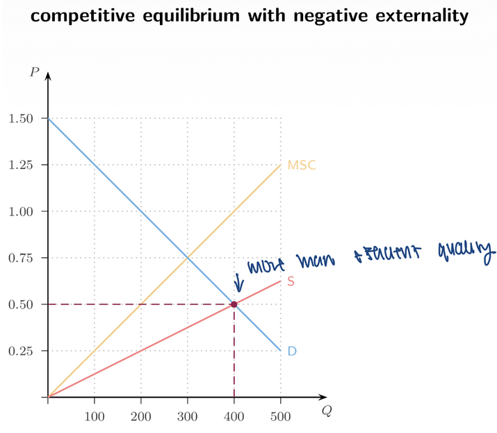 <p><span style="background-color: transparent; font-family: "Times New Roman", serif;"><strong><span>Competitive Equilibrium (Slide 20)</span></strong></span></p><p><span style="background-color: transparent; font-family: "Times New Roman", serif;"><span>The market produces where: </span><strong><span>D intersects ___ (private supply)<br></span></strong><span> → Overproduction</span></span></p>