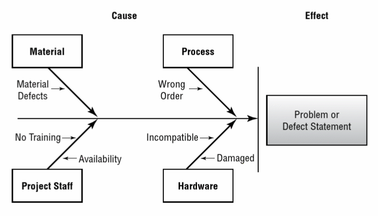 <p>Also called cause-and-effect diagrams, visualize the various potential causes of a problem or issue, helping teams identify root causes and solutions.</p>