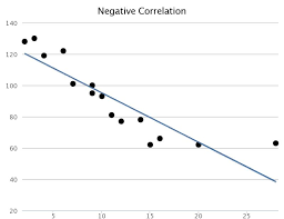 <p>Negative Correlation</p>