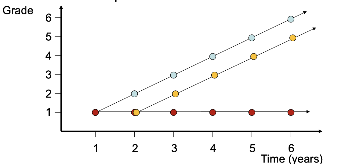 <ul><li><p>a test to measure intellectual development in children, to identify children who need help by intervening</p></li><li><p>maps onto the idea of continuity and discontinuity</p></li><li><p><em>blue dotted line</em>: children gradually developing in the way we expect. typical developmental line (continuous change)</p></li><li><p><em>red dotted lines</em>: children who aren't developing at all (idea of continuity)</p></li><li><p><em>yellow dotted lines</em>: if we intervene the red kids at the age two, we could change their trajectory to the yellow dotted line so they're still a bit behind of their peers but they are progressing rather than not at all</p></li></ul>