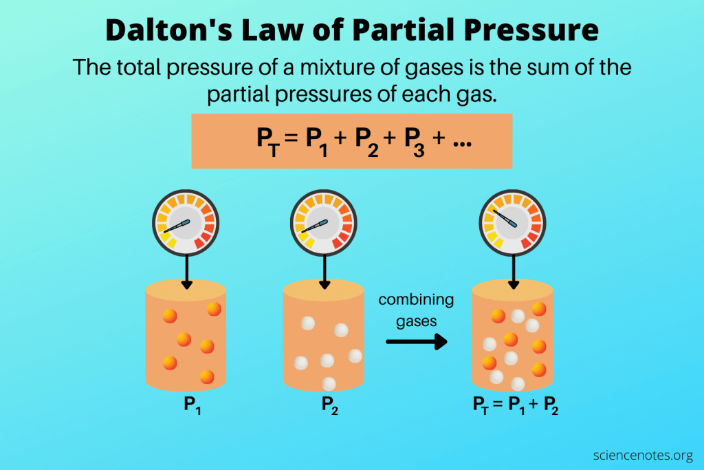 <p>the pressure exerted by a single gas in a mixture, contributing to the total pressure of the gas mixture. </p>