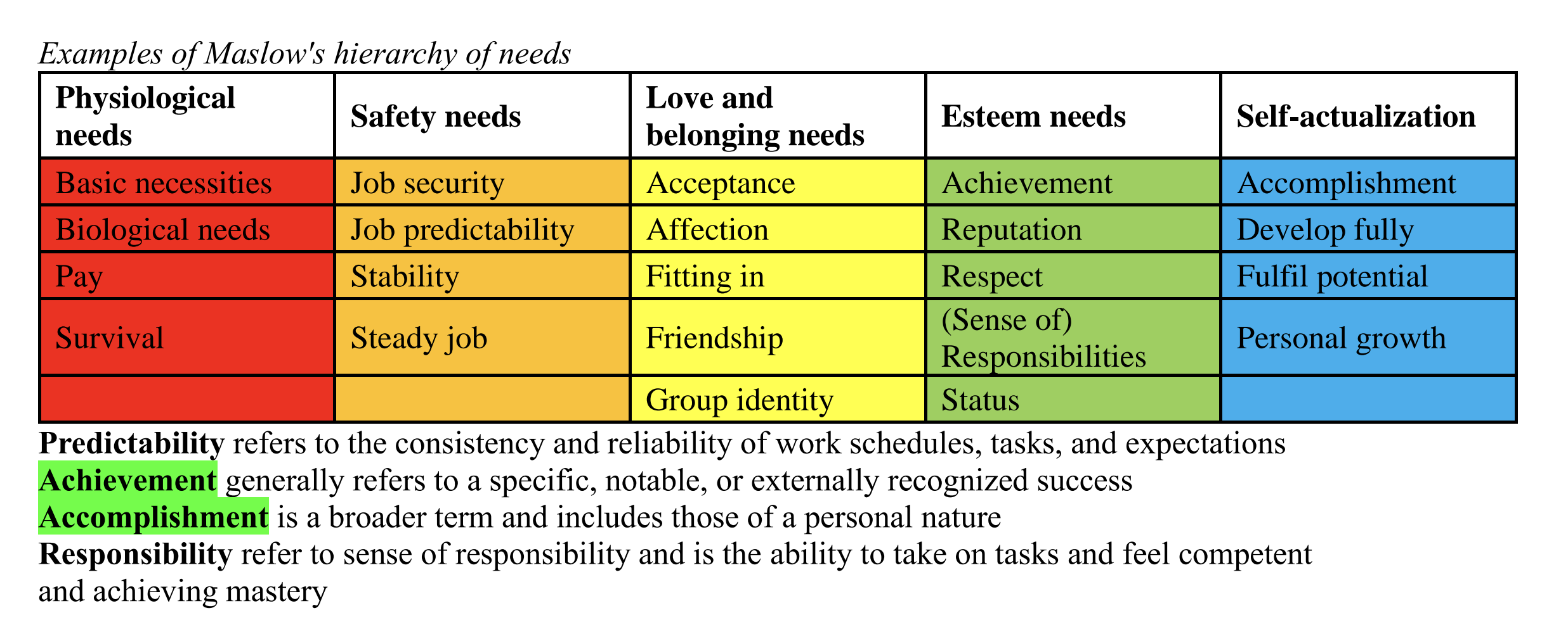 <p>Maslow’s hierarchy of needs</p>