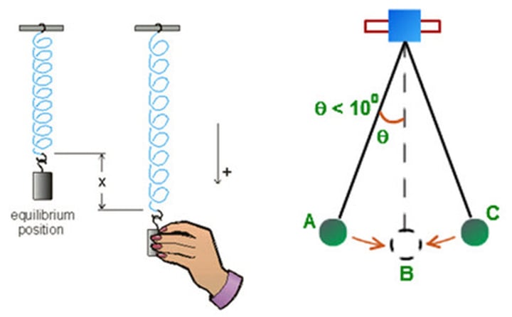 <p><b>Simple Harmonic Motion</b> is a special case of oscillation when the <b>restoring force</b> is directly proportional to the <b>displacement</b> of the oscillator from equilibrium.<br><br>Force = constant * displacement<br><br>For a mass-spring system, the displacement is x, the distance the spring is stretched from equilibrium.<br><br>For a pendulum, the displacement is the angle "theta". The restoring force is proportional to the displacement only when theta is small (less than 10 degrees).<br><br>"Equilibrium" is the position where the oscillator has zero restoring force.</p>