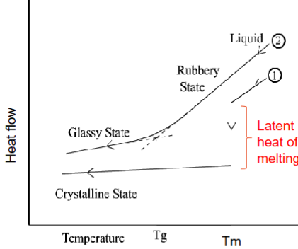 <ol><li><p>Crystalline materials: defined T at which they melt (T<sub>m</sub>)</p></li><li><p>Non-crystalline solids: transition T from a true solid to a very viscous liquid (T<sub>g</sub>)</p></li></ol><p></p>