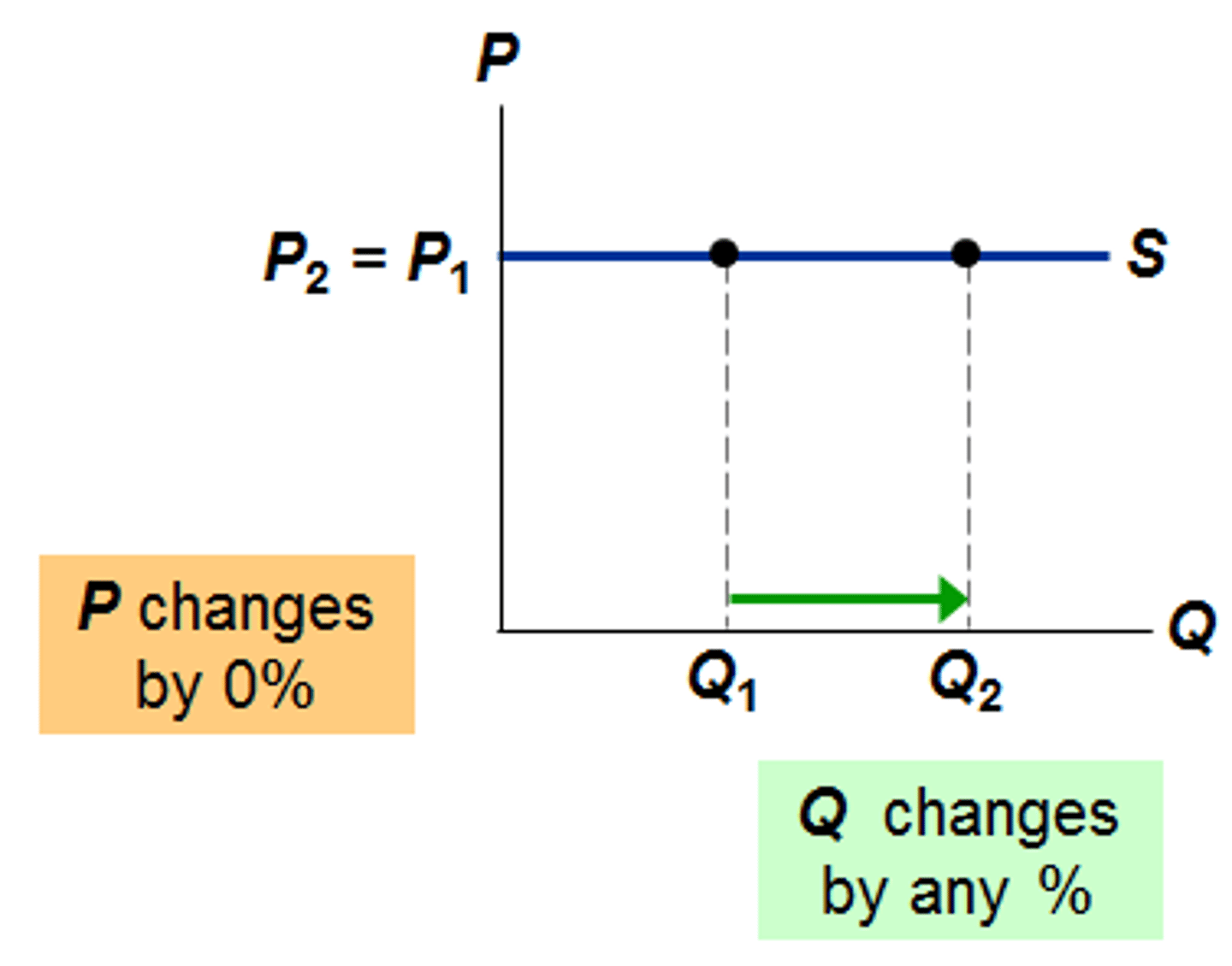 <p>Ed=infinite. In this special case, the demand curve is horizontal meaning consumers have an instantaneous &amp; infinite response to a change in price</p>