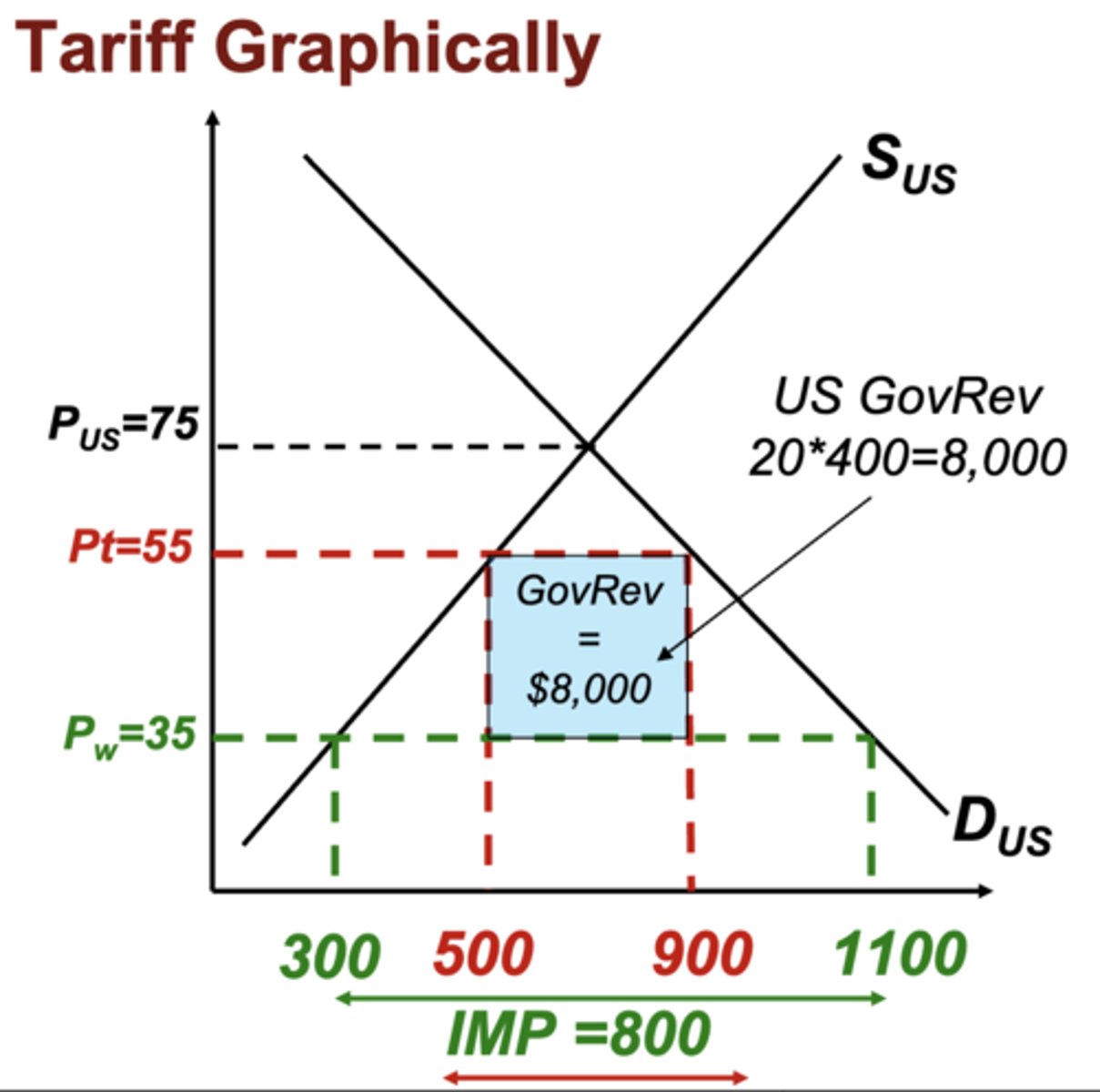 <p>- a tariff will push the price up</p><p>- to find the government revenue, you plot the new QS and QD points. You then find the difference between them and multiply that by the amount of the tariff.</p><p>- a tariff goes on each unit of import so it basically comes down to amount of imports * price of tarrif</p>