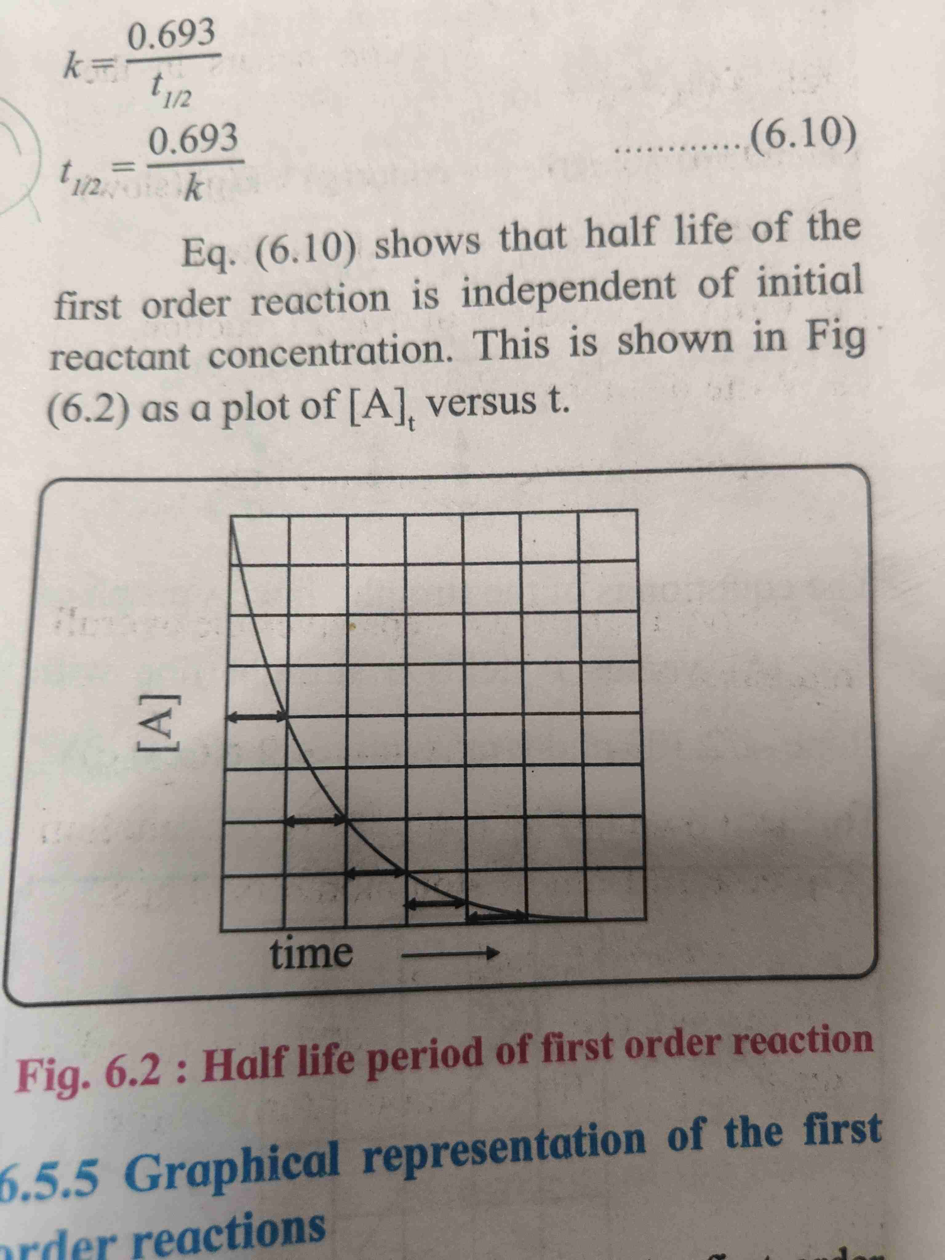 <ul><li><p>It shows that half life of first order reaction is independent of initial reactant concentration .</p></li></ul>