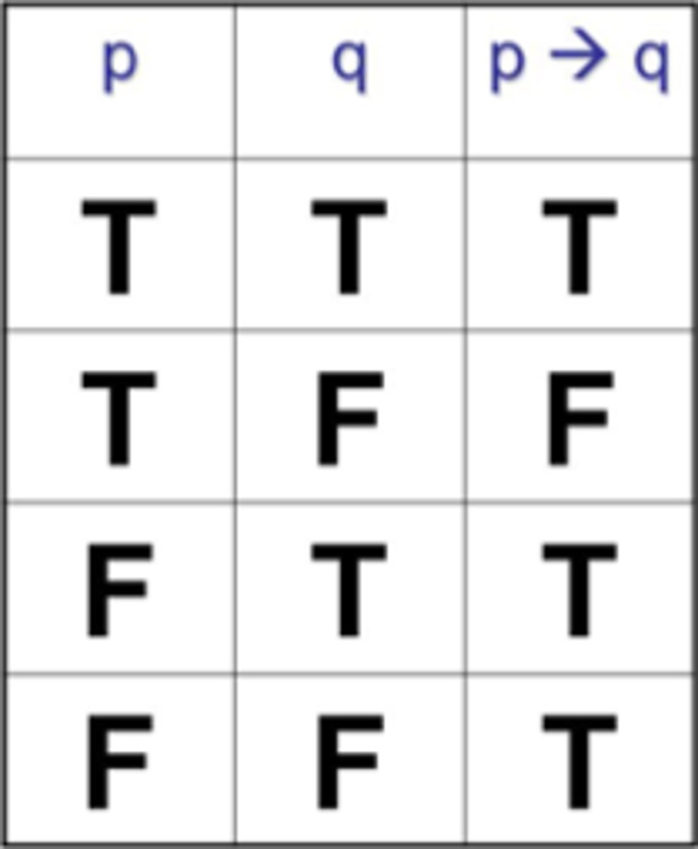 <p>p→q</p><p>"if p then q",</p><p>"p implies q",</p><p>"p is sufficient for q"</p><p>p does not have to be true</p>
