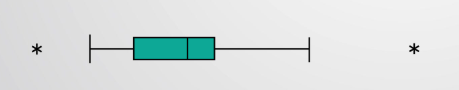 <p>In a <em>modified</em> box and whisker plot, what do each of the points represent? </p>
