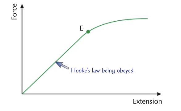<p><strong>extension of a helical spring is direction proportional to the applied force</strong></p><ul><li><p>there is an elastic limit where elastic behaviour turns into plastic behaviour</p></li><li><p><span>e</span>lastic behaviour: if the applied force is removed, the object will return back to its original shape</p></li><li><p>plastic behaviour: if the applied force is removed, the object will not return back to its original shape, therefore it is deformed</p></li></ul>