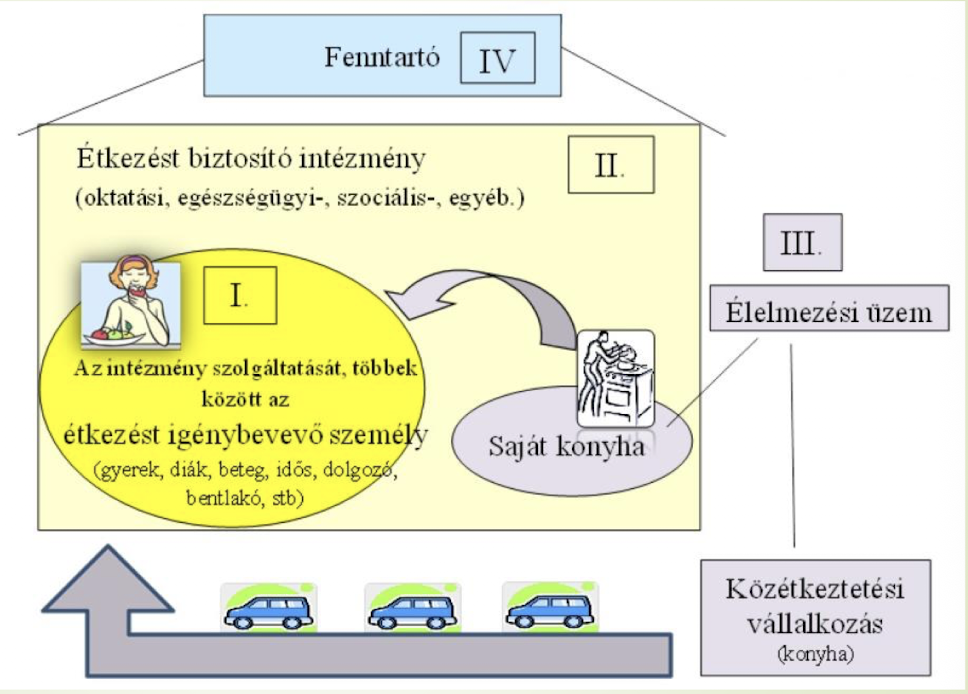 <ol><li><p>étkezést igénybevevő személy (gyerek, diák, beteg, idős, dolgozó, bentlakó stb…)</p></li><li><p>étkezést biztosító intézmény (oktatási-, eü-i-, szociális- és egyéb)</p></li><li><p>élelmezési üzem</p></li><li><p>fenntartó</p></li></ol><p></p>