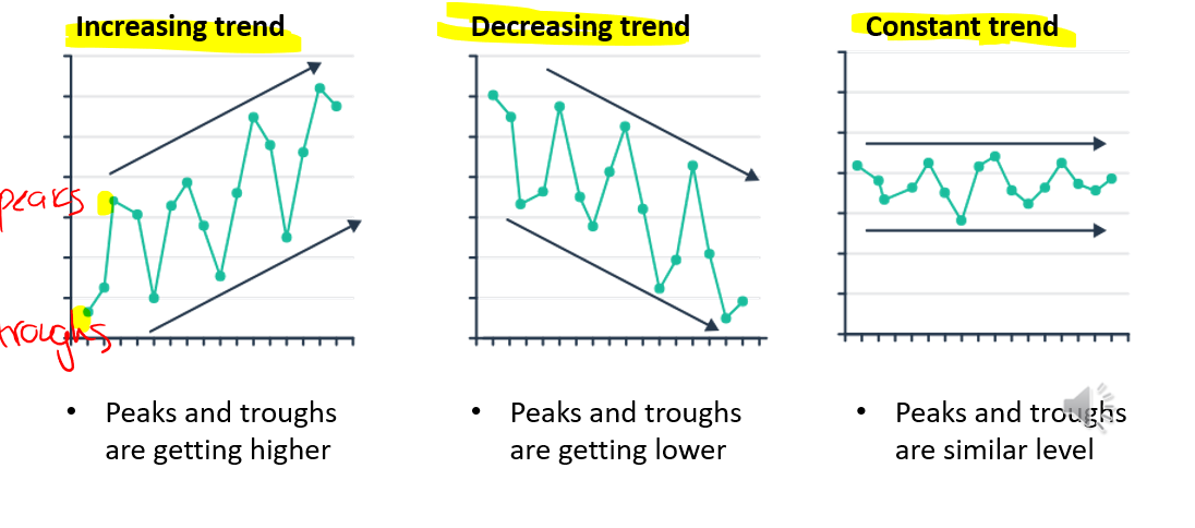 <p><span>The 'long term' movement in a time series without calendar related and irregular effects and reflects the underlying level.</span></p><p><span>By looking at the graph we can see overall whether the </span><span style="font-family: &quot;Proxima Nova&quot;"><strong>response variable</strong> is increasing, decreasing, or stable.</span></p><p><span><strong><u>Note: </u></strong>DO NOT saying positive or negative trend or positively or negatively skewed</span></p>