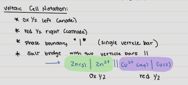* ox 1/2 left (anode)
* red 1/2 right (cathode)
* phase boundary  **I** (single vertical bar)
* salt bridge with two vertical bars II