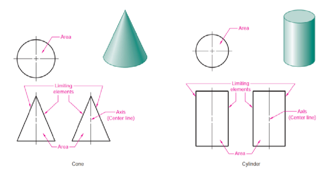 <p>A line that represents the furthest outside of a feature in a curved surface. It is not the boundary between faces. This line is tangent to the curved edge at each end of a cylinder</p>