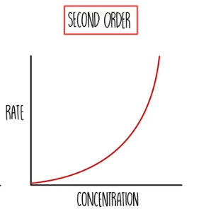 <p>When the rate depends on a reactant’s concentration raised to the power of 2</p><ul><li><p>Second order: rate <span>∝ [A]<sup>2</sup></span></p></li></ul><p></p>