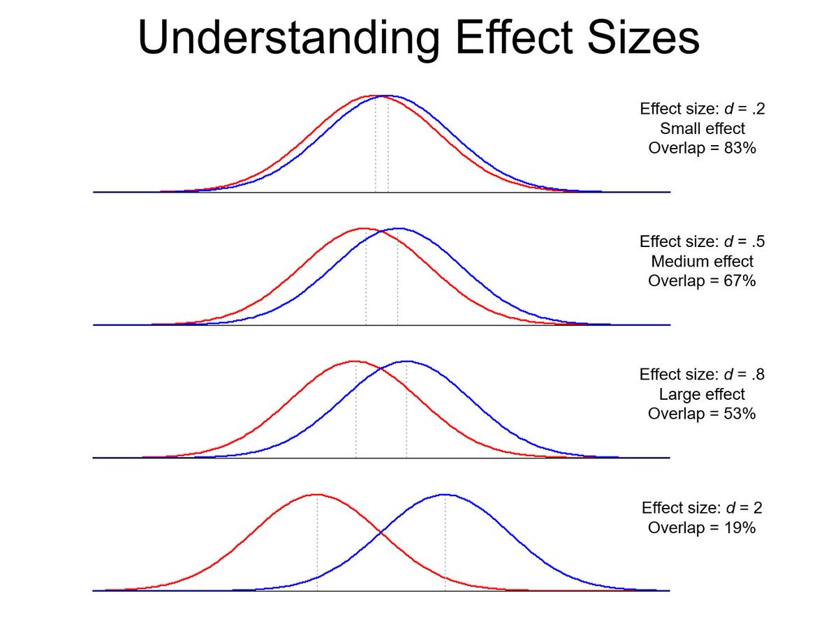 <p>Effect Size</p>