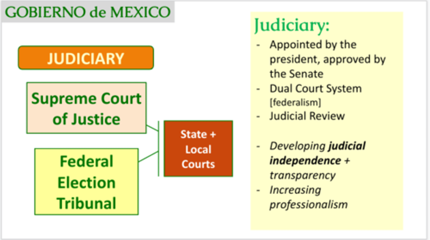 <p>Developing independence, judicial review, federal, Supreme Court judges nominated by President/approved by Senate, 15 year term</p>