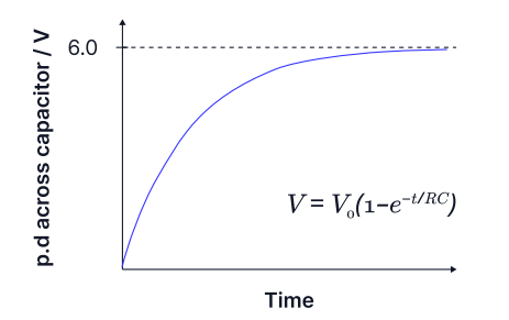 <p>explain why the potential difference across the capacitor increases <strong>exponentially</strong> as the capacitor charges.</p><p>How would the graph differ for a capacitor discharging? what would the new equation be?</p>