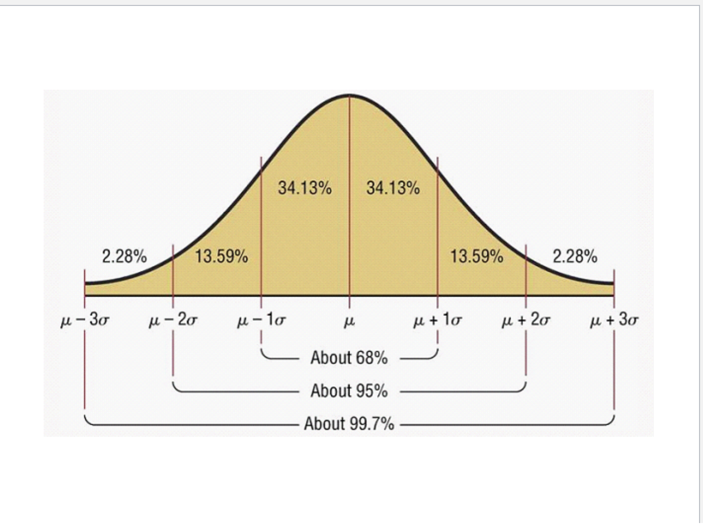<p>need to find z value by doing x - mean / std </p><p>look at table to find z value </p><p>less than = area under the table </p><p>greater than = area under the table - 1 </p><p>between = bigger z value (larger area) - smaller z value (smaller area) </p><p>total area under the curve = 1 </p><p></p>