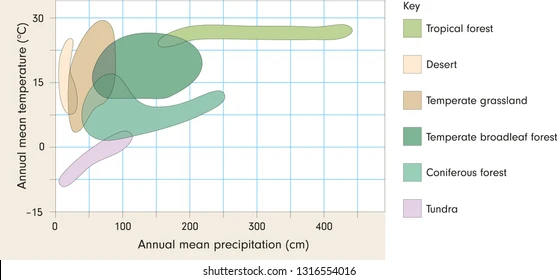 <p>temperature and percipitation </p>
