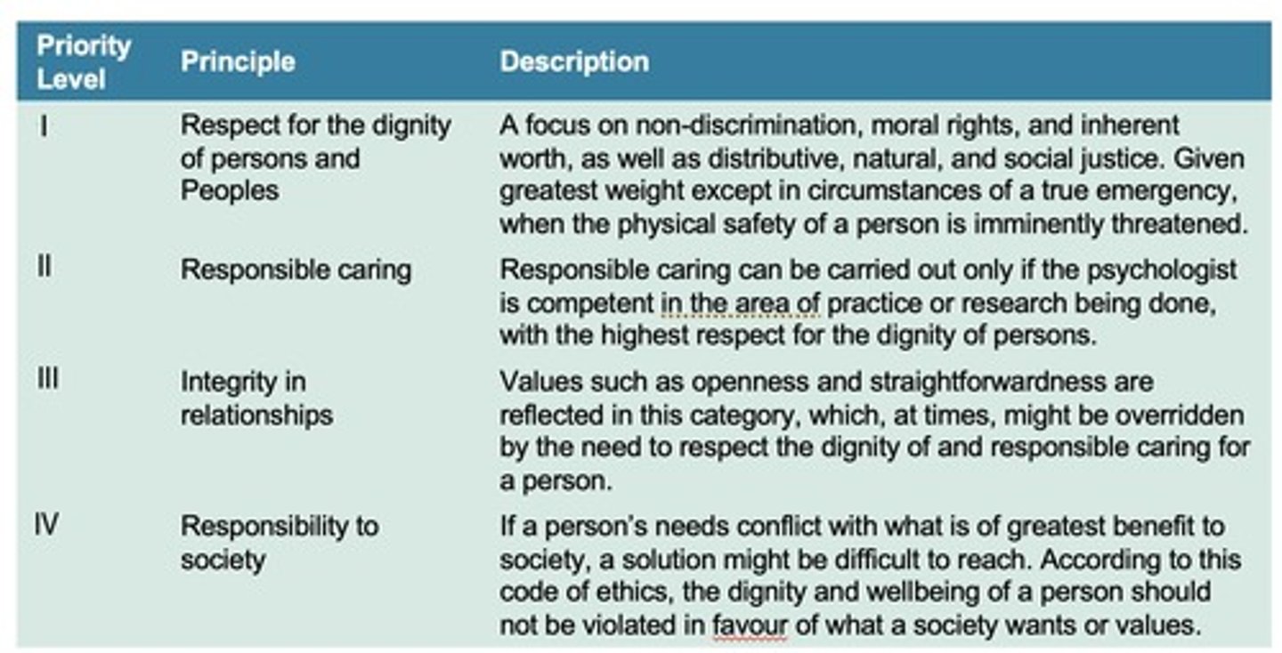 <p>Level 1: <strong>Respect for the dignity of persons and Peoples</strong></p><ul><li><p>A focus on non-discrimination, moral rights and inherent worth, as well as distributive, natural, and social justice.</p></li></ul><p>Level 2: <strong>Responsible caring</strong></p><ul><li><p>Can be carried to only if the psychologist is competent in the area of practice or research being done, with the highest respect. for the dignity of the person.</p></li></ul><p><strong>Level 3: Integrity in relationships</strong></p><ul><li><p>Values such as openness and straightforwardness are reflected in this category, which at time, might be overridden baby the need to respect the dignity of and responsible caring for a person.</p></li></ul><p><strong>Level 4: Responsibility to society</strong></p><ul><li><p>If a person's needs conflict with what is of greatest benefit to society, a solution might be difficult to reach. According to code of ethics, the dignity and well being of a person should not be violated in favour of what society wants or values.</p></li></ul><p></p>