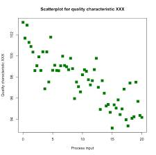 <p>Scatter plots</p>