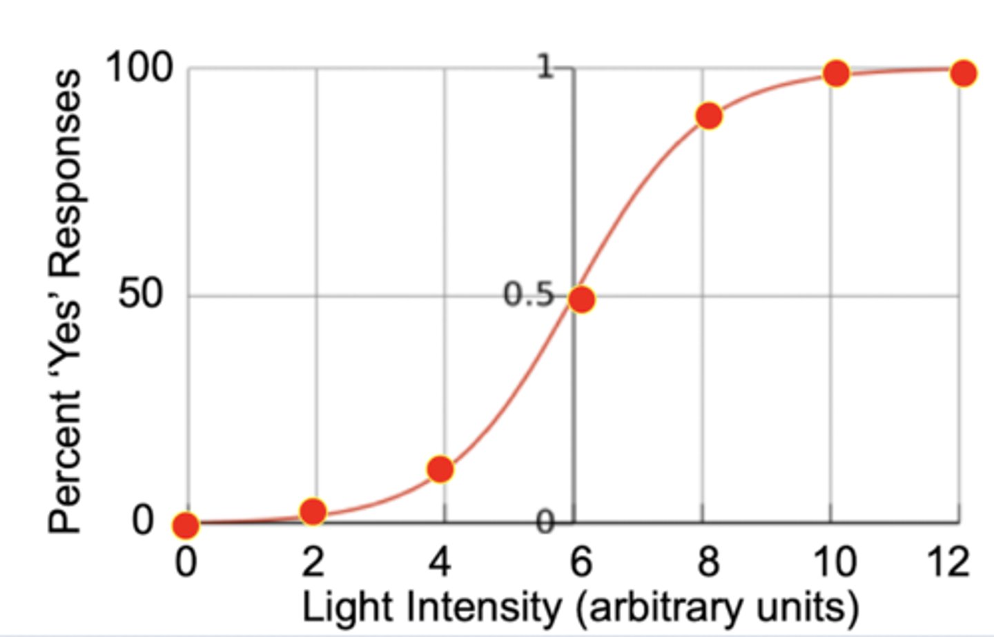 <p>50%</p><p>why? - where 50% of participants could see the light</p>