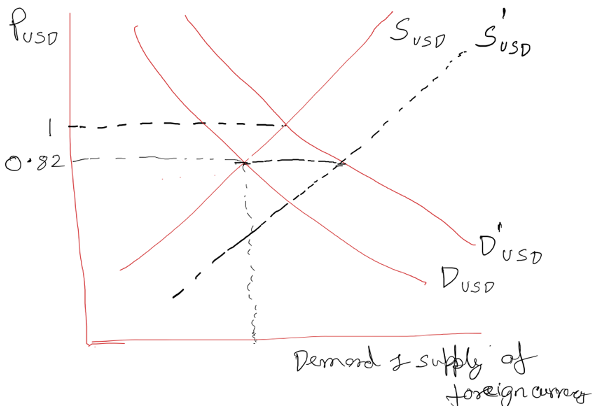 <p>A rightward shift in the demand curve for USD means more dollars are demanded at every exchange rate.</p><p>Example cause: Rise in domestic income, leading to higher imports (which require USD).</p><p>At the current exchange rate (e.g., 1 USD = 0.82 GBP), this creates an:</p><p>Excess demand for USD</p><p>Excess supply of GBP</p><p></p><p>Result:</p><p>The USD appreciates</p><p>The GBP depreciates</p><p>A new equilibrium is reached at a higher exchange rate (e.g., 1 USD = 1 GBP).</p><p>The price of USD in GBP terms rises, reflecting the new market balance.</p>