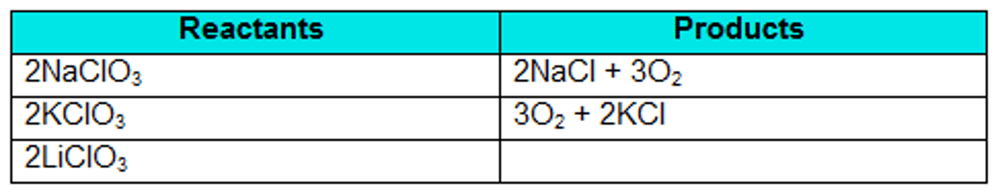 <p>2LiCl + 3O2</p>
