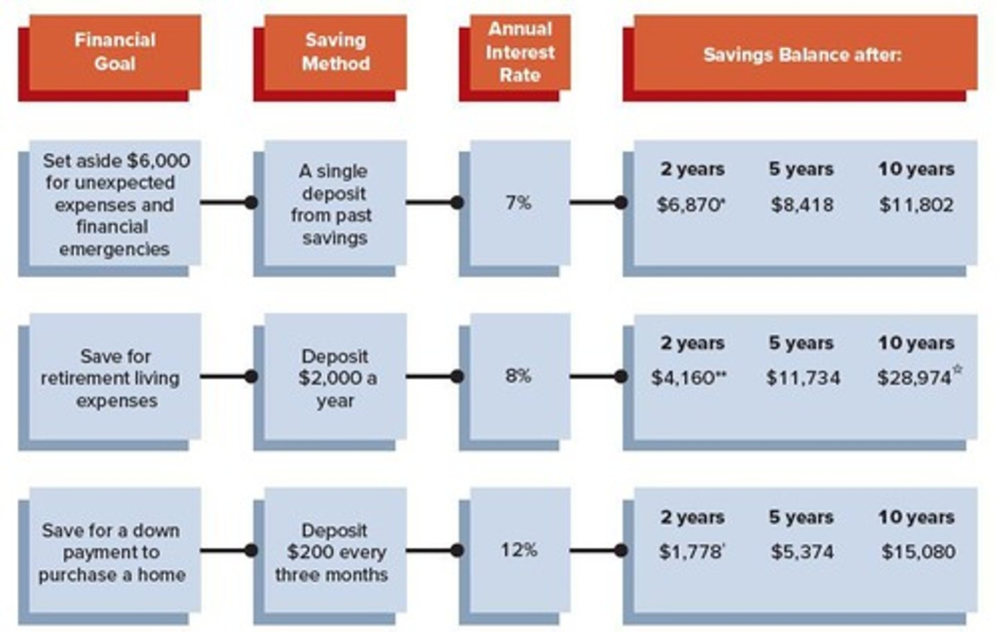<p>Mathematical computations used to determine the value of an investment at a future date based on a specified rate of return.</p>