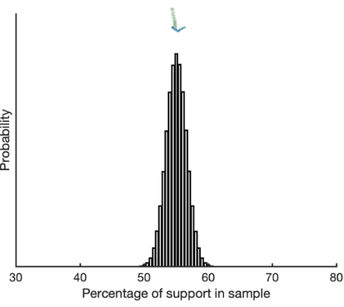 <ul><li><p><span style="background-color: transparent;"><span>Let’s assume that the 55% is the true level of support in a population</span></span></p></li><li><p><span style="background-color: transparent;"><span>Assume you repeatedly sample 1000 people</span></span></p></li><li><p><span style="background-color: transparent;"><span>Histogram: with samples of 1000 ppl, the outcome varies less around the mean (55%). In most samples, we get numbers between 53-57</span></span></p></li></ul><p></p>