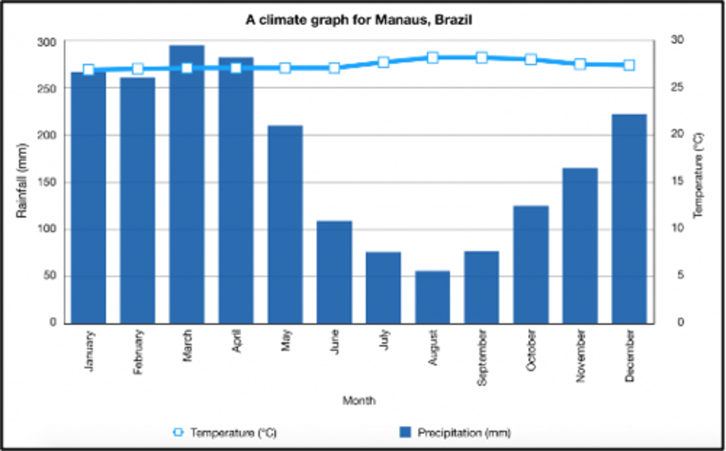 <p>- Average temp. increases of 0.25 degrees C every 10 years since 1970<br><br>- By 2050 temperature in Amazonia will have increased by 3 degrees C from pre-industrial levels<br><br>- Evidence of more extreme temperature fluctuations<br><br>- Amazon rainfall fell between 1920 and 1970 but since then there has been no significant change<br><br>- Climate drying and forest dieback is also linked to El Nino events and therefore changes in sea surface temperatures SSTs as this ultimately determines weather patterns over the amazon</p>